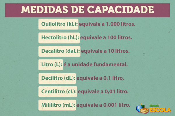 Medidas de capacidade e o seu valor equivalente em litros.