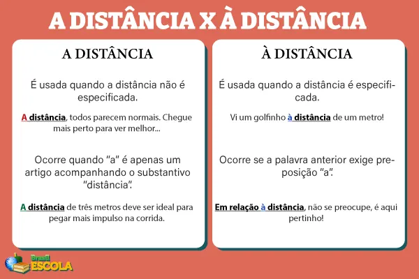 Quadro diferenciando “A distância” ou “à distância”?