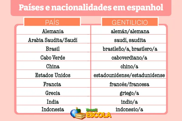 Países e nacionalidades em espanhol