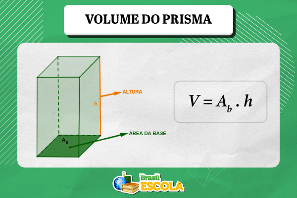 Prisma de base quadrangular ao lado da fórmula do volume do prisma.