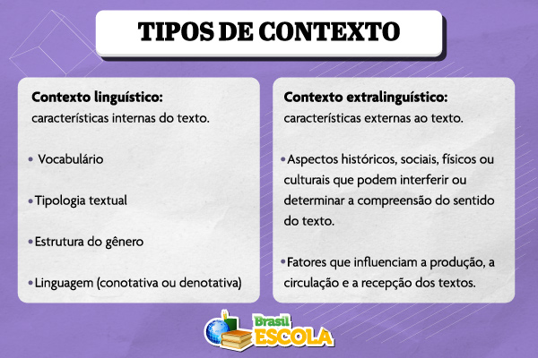 Características de cada tipo de contexto: linguístico e extralinguístico.