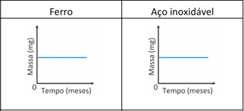 Alternativa A de exercício da Fuvest sobre aço inox.