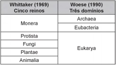Tabela com a classificação dos seres vivos, de acordo com Whittaker e Woese.