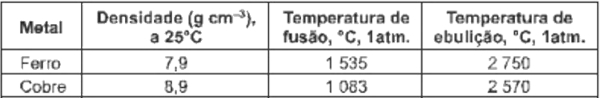 Tabela com as propriedades do ferro e do cobre em exercício da EBMSP sobre aço inox.