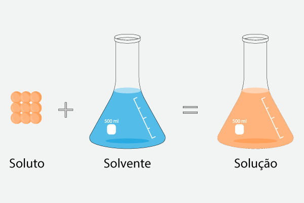 Esquema ilustrativo da formação de uma solução em dois frascos, com o soluto e o solvente. [imagem_principal]