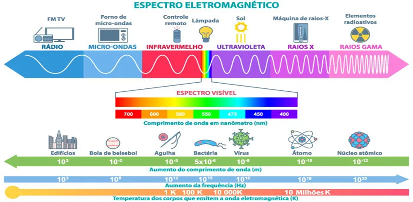 Espectro eletromagnético, uma forma de identificar os fótons.