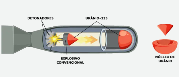 Ilustração representativa do funcionamento de uma bomba atômica à base de fissão nuclear.