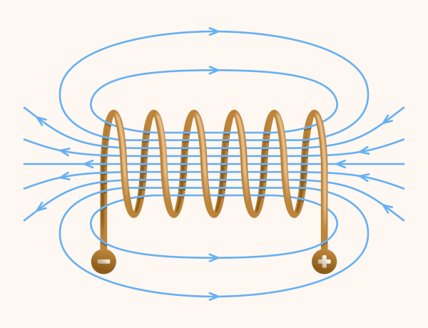 Ilustração do fenômeno em que a corrente elétrica no solenoide gera um campo magnético, aspecto ligado ao eletroímã.