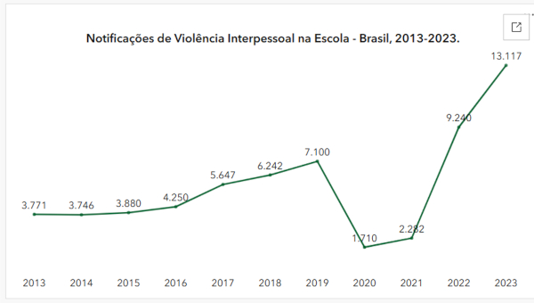 Gráfico com dados da violência escolar no Brasil, entre 2013 e 2023.