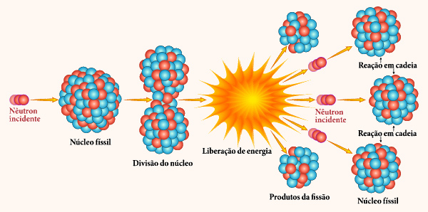[imagem_principal] Ilustração representando o processo de fissão nuclear.