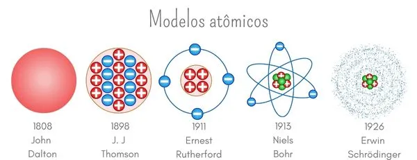 Modelos atômicos