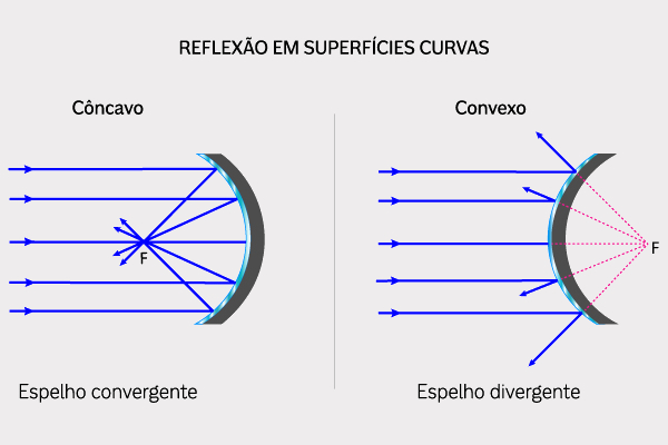 Ilustração mostrando o espelho esférico côncavo e o espelho esférico convexo, ligados à reflexão da luz.