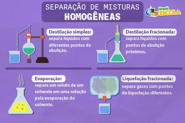 Separação de misturas