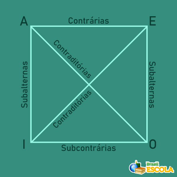 Quadrado das oposições, segundo o silogismo de Aristóteles.