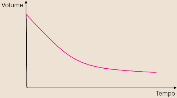 Gráfico de variação de volume pelo tempo