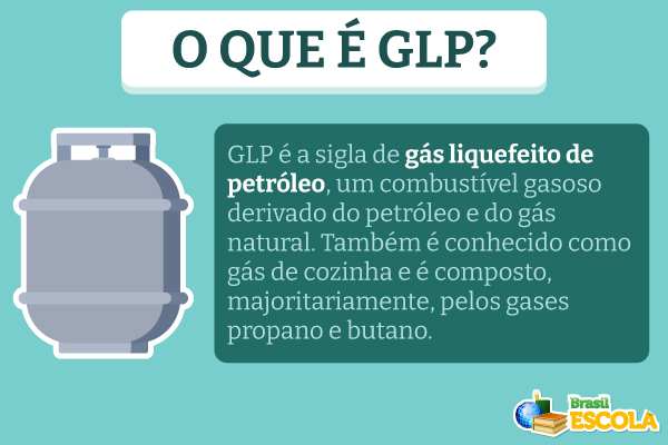 Imagem ilustrativa de um botijão de gás de cozinha ao lado do significado de GLP. Imagem ilustrativa de um botijão de gás de cozinha ao lado do significado de GLP.