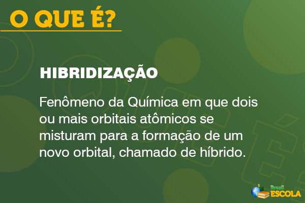 Quadro com o conceito de hibridização. Quadro com o conceito de hibridização.
