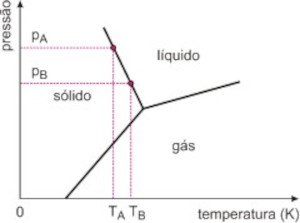 Gráfico do diagrama de fases em resposta de exercício.