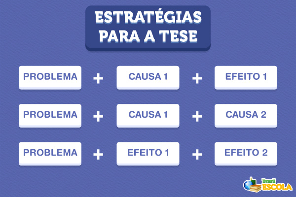 Estratégias para fazer uma boa tese.