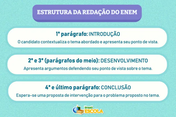 Estrutura da redação do Enem