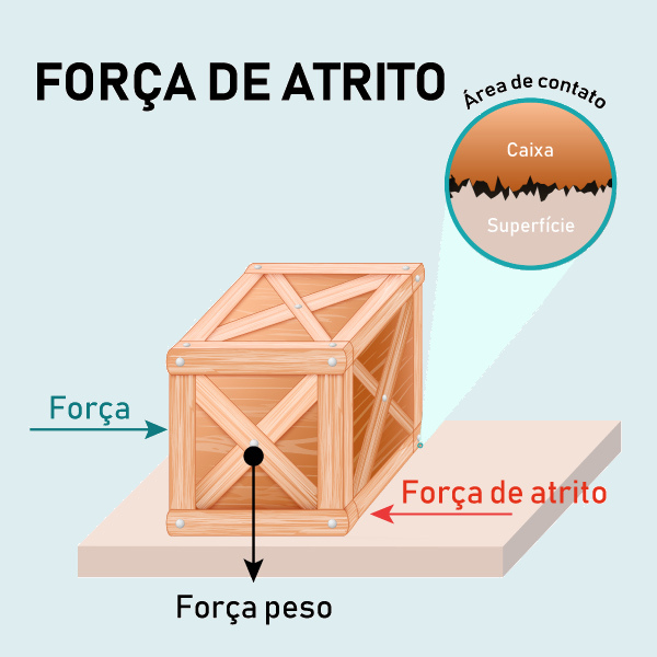 Ilustração de forças peso e atrito exercidas sobre uma caixa de madeira.