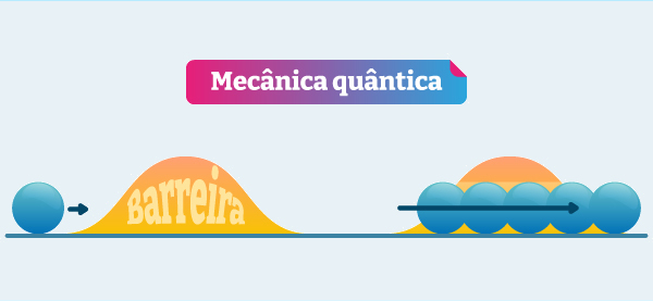 Esquema ilustrativo mostra como se comporta uma bola subindo uma colina pela perspectiva da mecânica quântica.