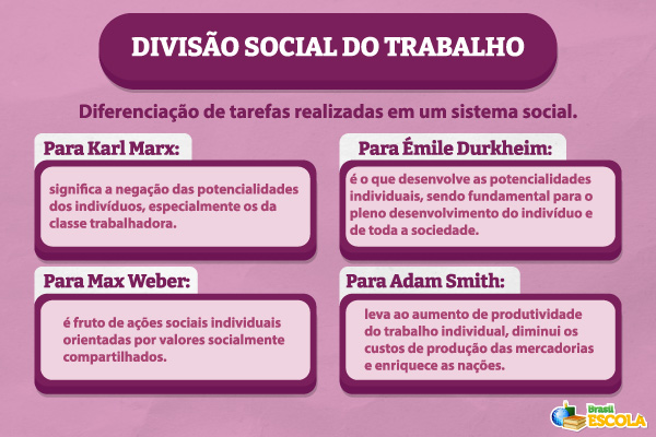 Significado de divisão social do trabalho segundo Karl Marx, Émile Durkheim, MaxWeber e Adam Smith. Significado de divisão social do trabalho segundo Karl Marx, Émile Durkheim, MaxWeber e Adam Smith.