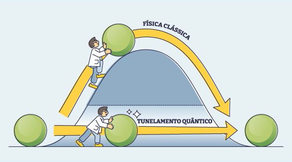Esquema mostra diferença entre a física clássica e o tunelamento quântico. [imagem_principal]
