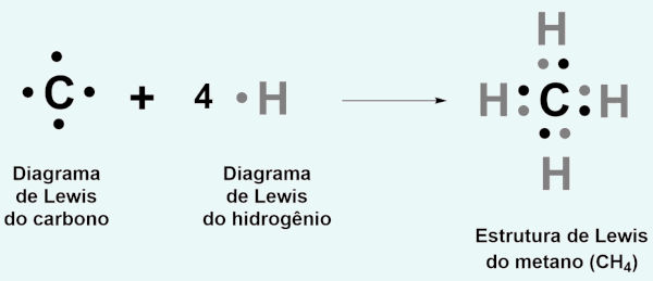 Diagrama e estrutura eletrônica de Lewis em texto sobre fórmula estrutural.