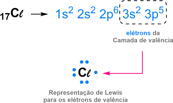 Representação de Lewis para os elétrons de valência, em texto sobre regra do octeto.