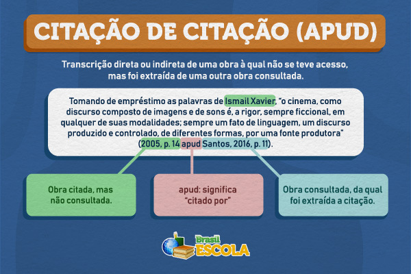 Exemplo de citação de citação (apud) em um texto.