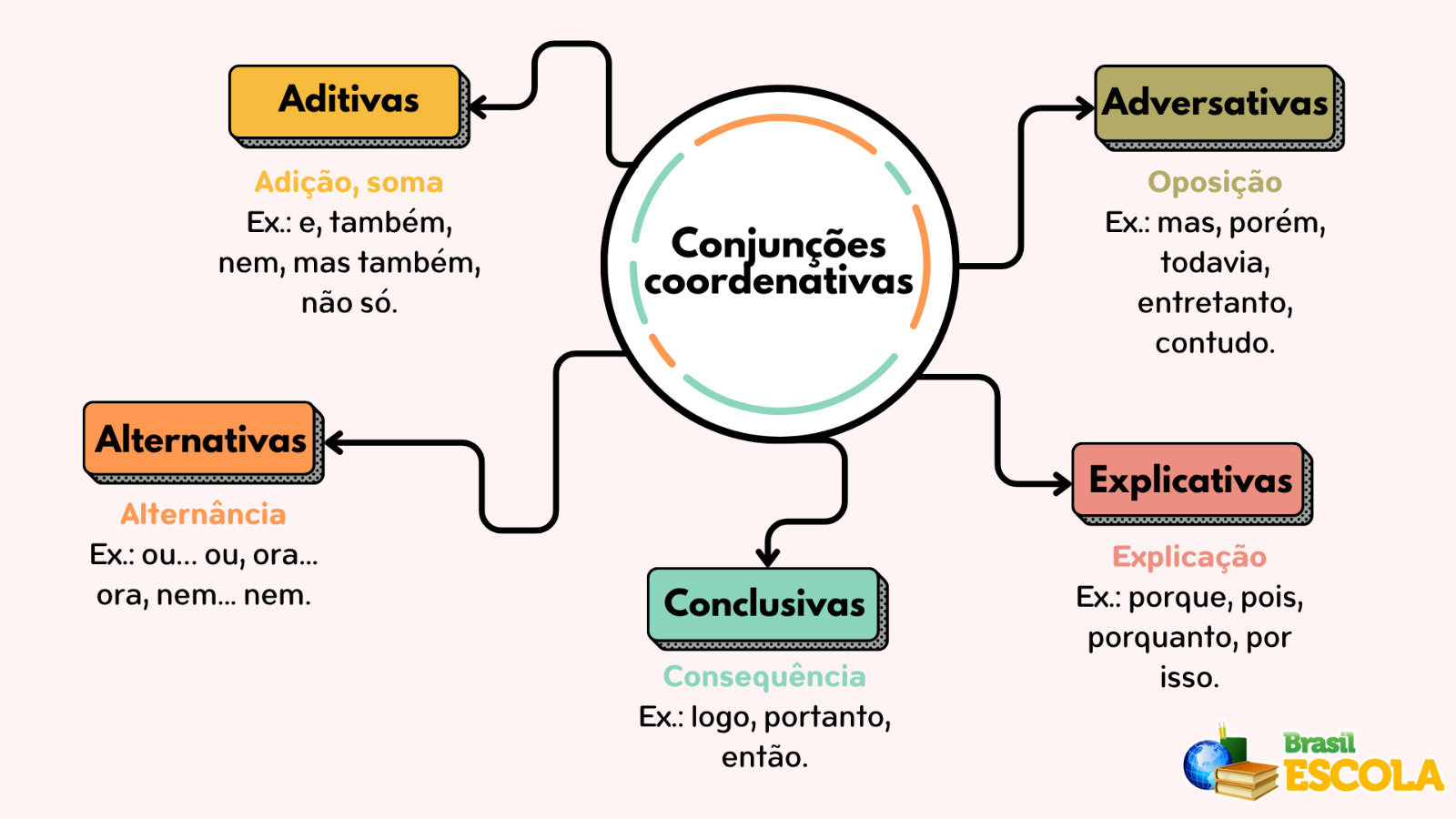 Mapa mental de conjunções coordenativas.
