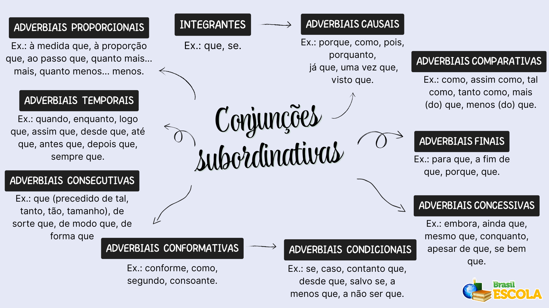 Mapa mental de conjunções subordinativas.