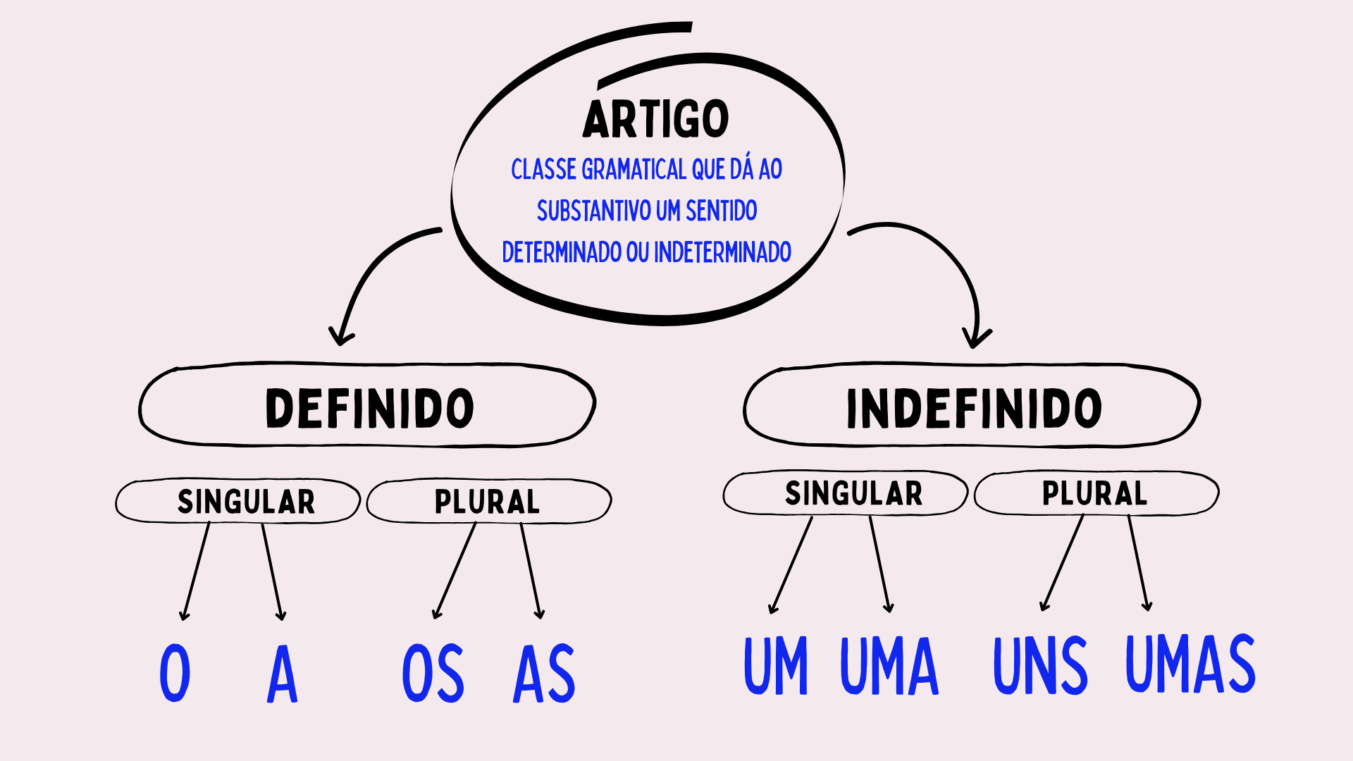 Mapa mental sobre artigo.