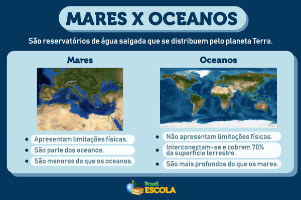 Imagem explicando a diferença entre mares e oceanos e mostrando exemplos. [imagem_principal]