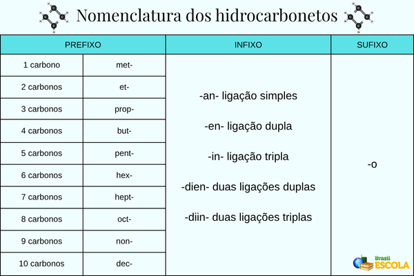 Tabela de nomenclatura de hidrocarbonetos.