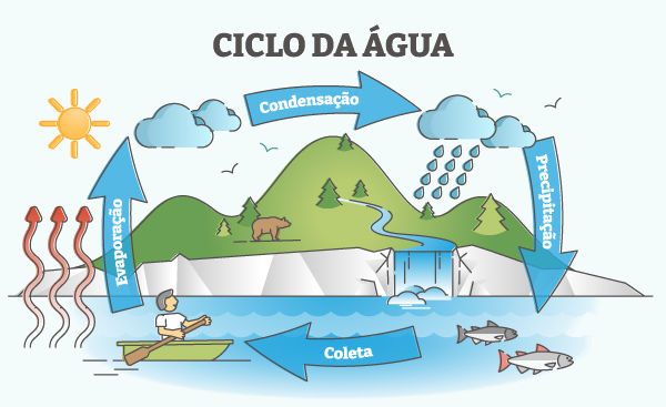 Diagrama simplificado dos processos que acontecem no ciclo da água.