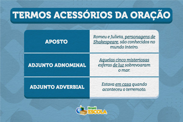 Imagem com exemplos de aposto, adjunto adnominal e adjunto adverbial, termos acessórios da oração.