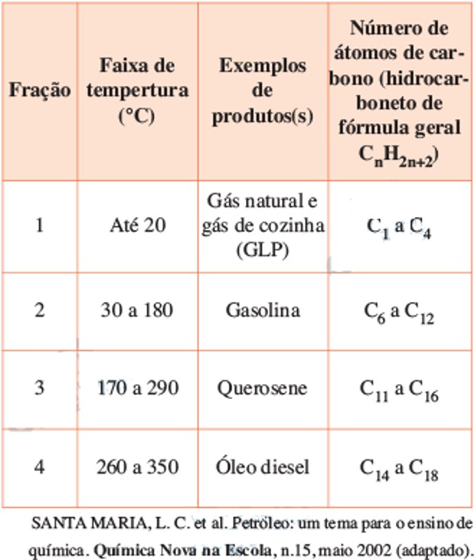 Principais frações obtidas na destilação do petróleo em diferentes faixas de temperaturas.