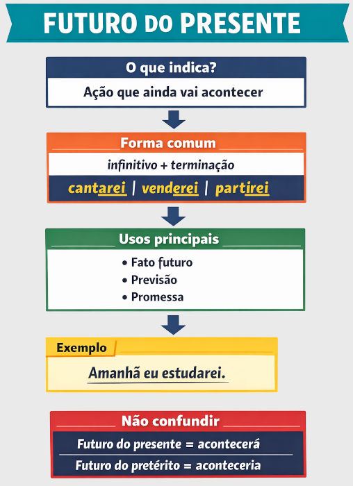 Esquema ilustrativo explicar o que é e como usar o futuro do presente. 