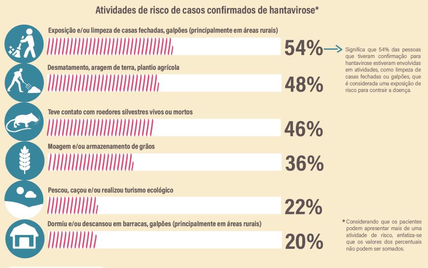 Atividades de risco associadas a casos confirmados de hantav&iacute;rus