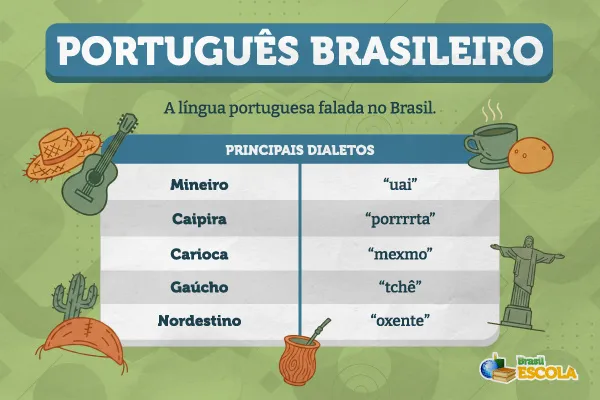 quadro apresentando algumas palavras do Português brasileiro