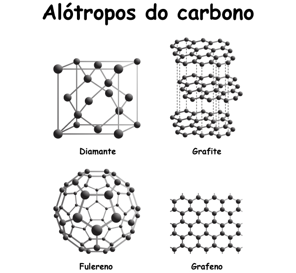 Os alótropos do carbono e suas respectivas estruturas. 