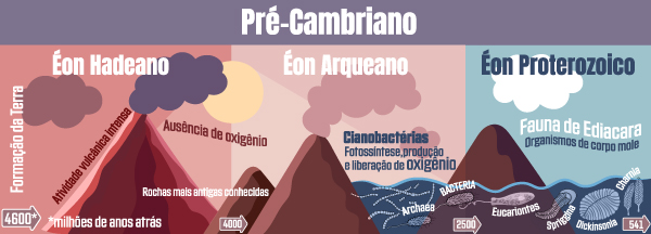 Divisões do Pré-Cambriano. 
