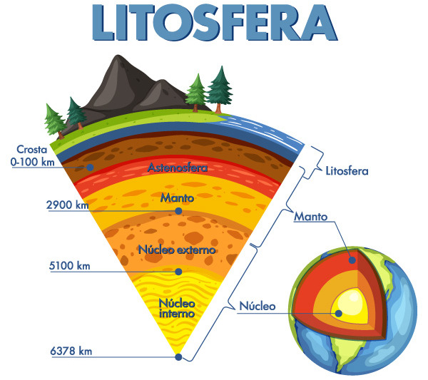 Esquema da litosfera mostrando crosta, manto, núcleo externo e núcleo interno da Terra.