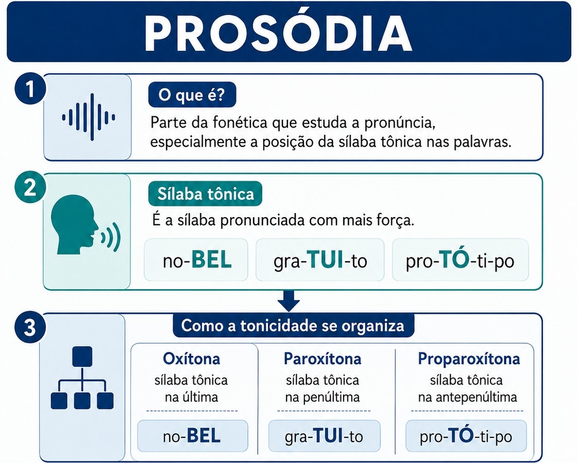 Esquema ilustrativo explica e exemplifica o conceito de prosódia.