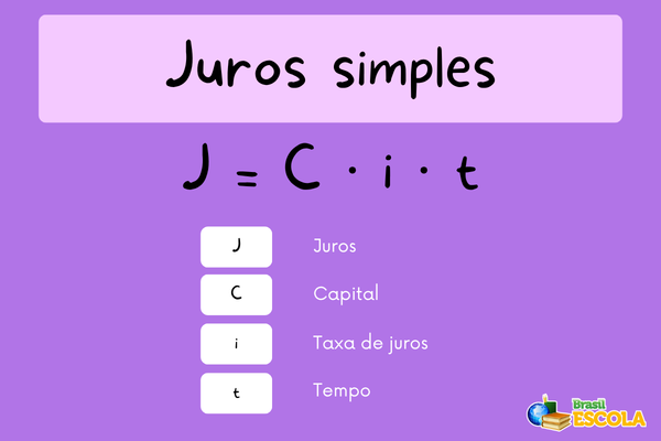 Fórmula do juro simples escrita em fundo roxo.