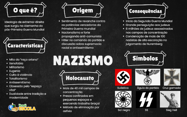Mapa mental sobre nazismo