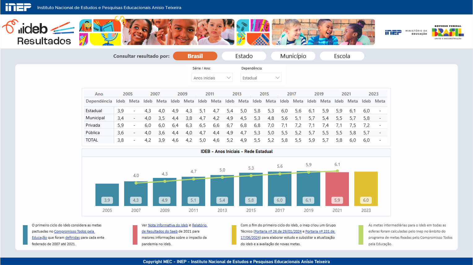 P&aacute;gina inicial da plataforma com os resultados do Ideb. [imagem_principal]