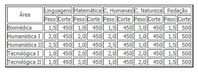 Página do SISU - UFRN